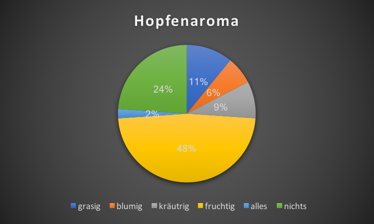 Hopfenaroma Prozent